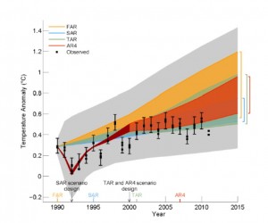 Model Projections