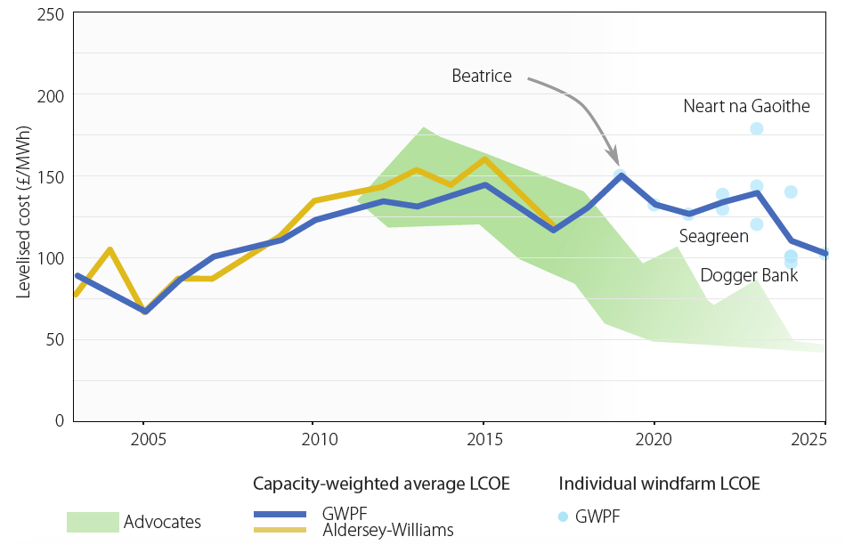 UK offshore wind costs graph
